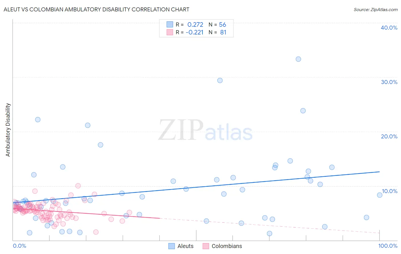 Aleut vs Colombian Ambulatory Disability