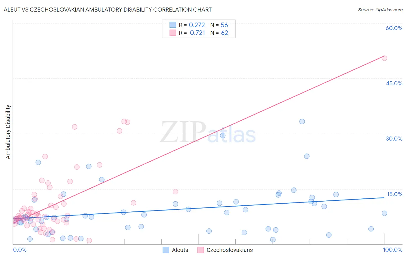 Aleut vs Czechoslovakian Ambulatory Disability