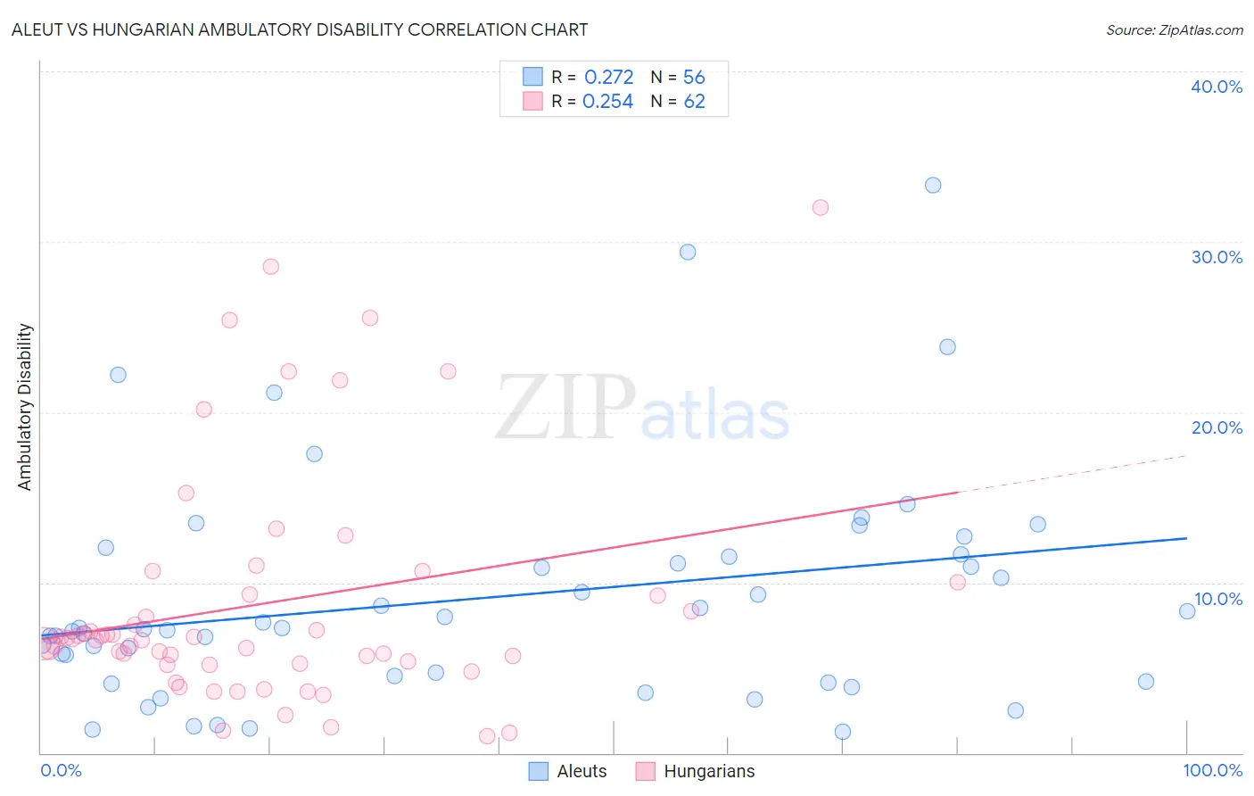 Aleut vs Hungarian Ambulatory Disability