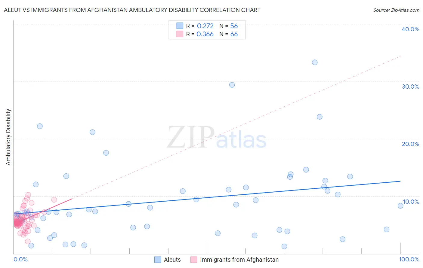 Aleut vs Immigrants from Afghanistan Ambulatory Disability