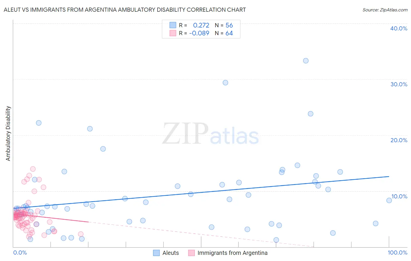 Aleut vs Immigrants from Argentina Ambulatory Disability