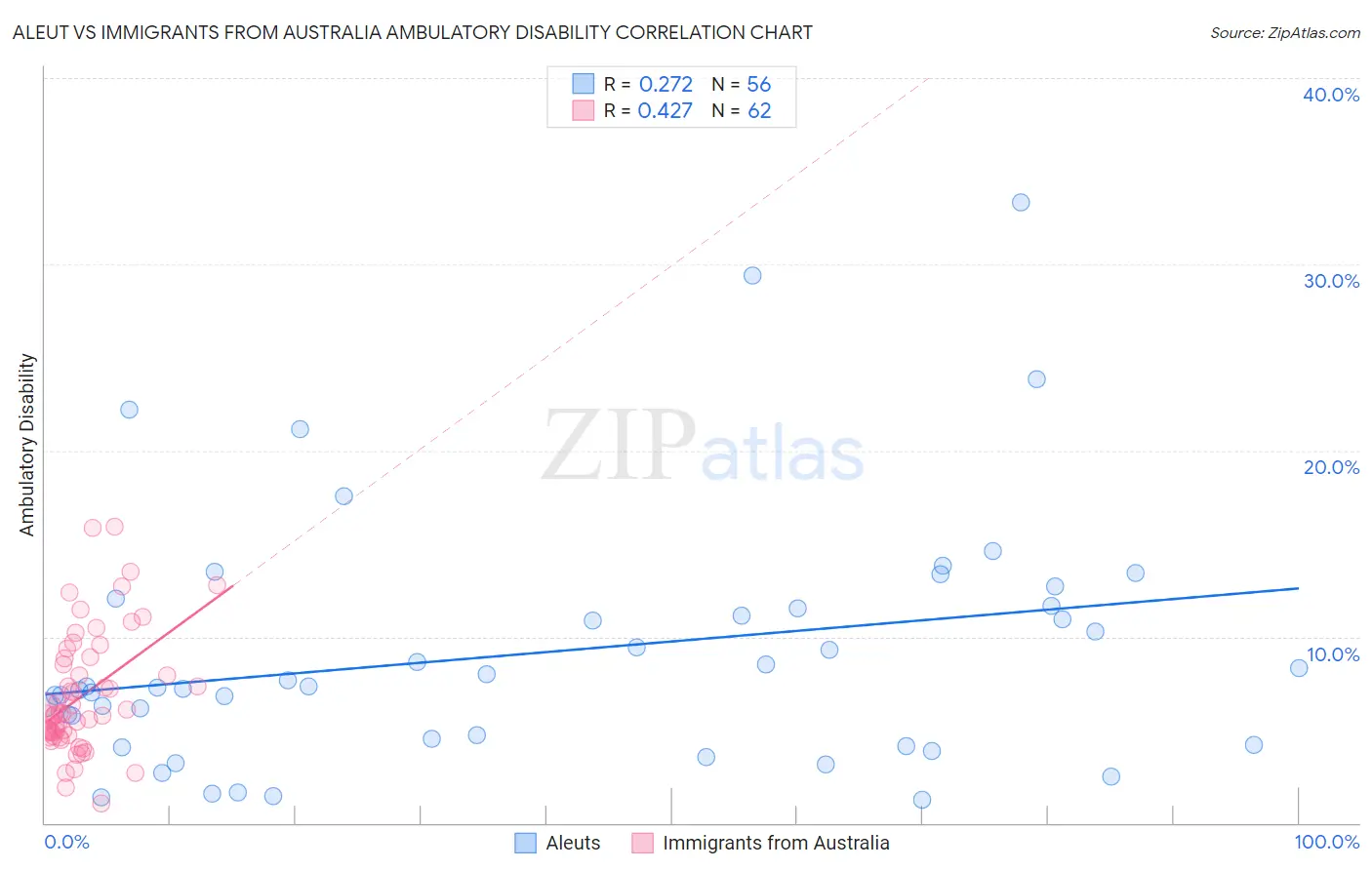 Aleut vs Immigrants from Australia Ambulatory Disability