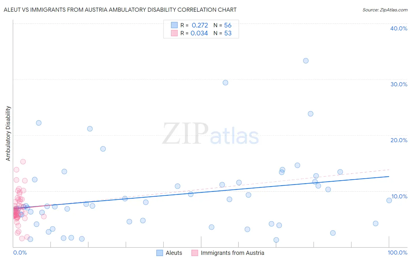 Aleut vs Immigrants from Austria Ambulatory Disability
