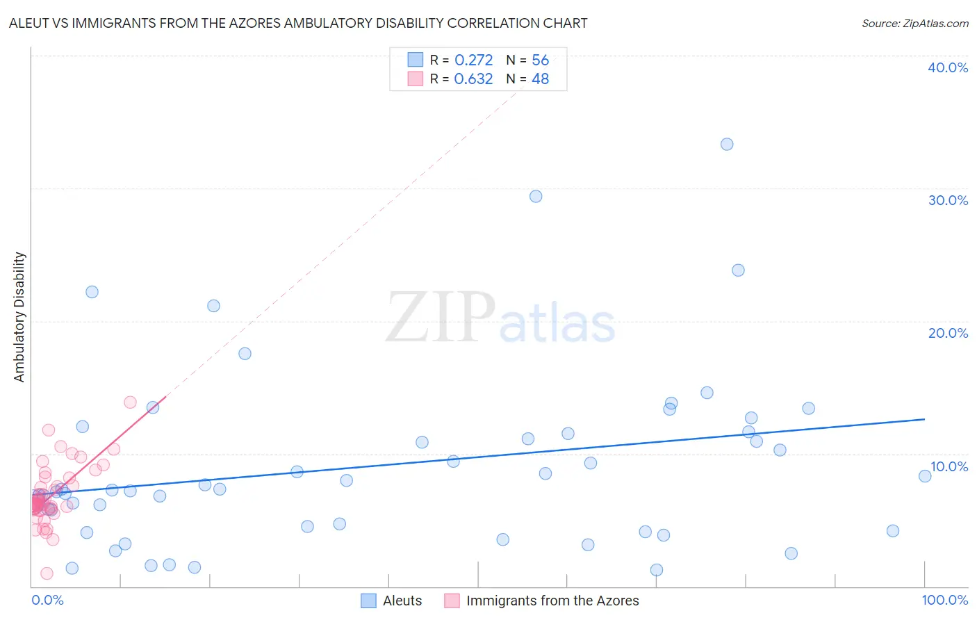 Aleut vs Immigrants from the Azores Ambulatory Disability