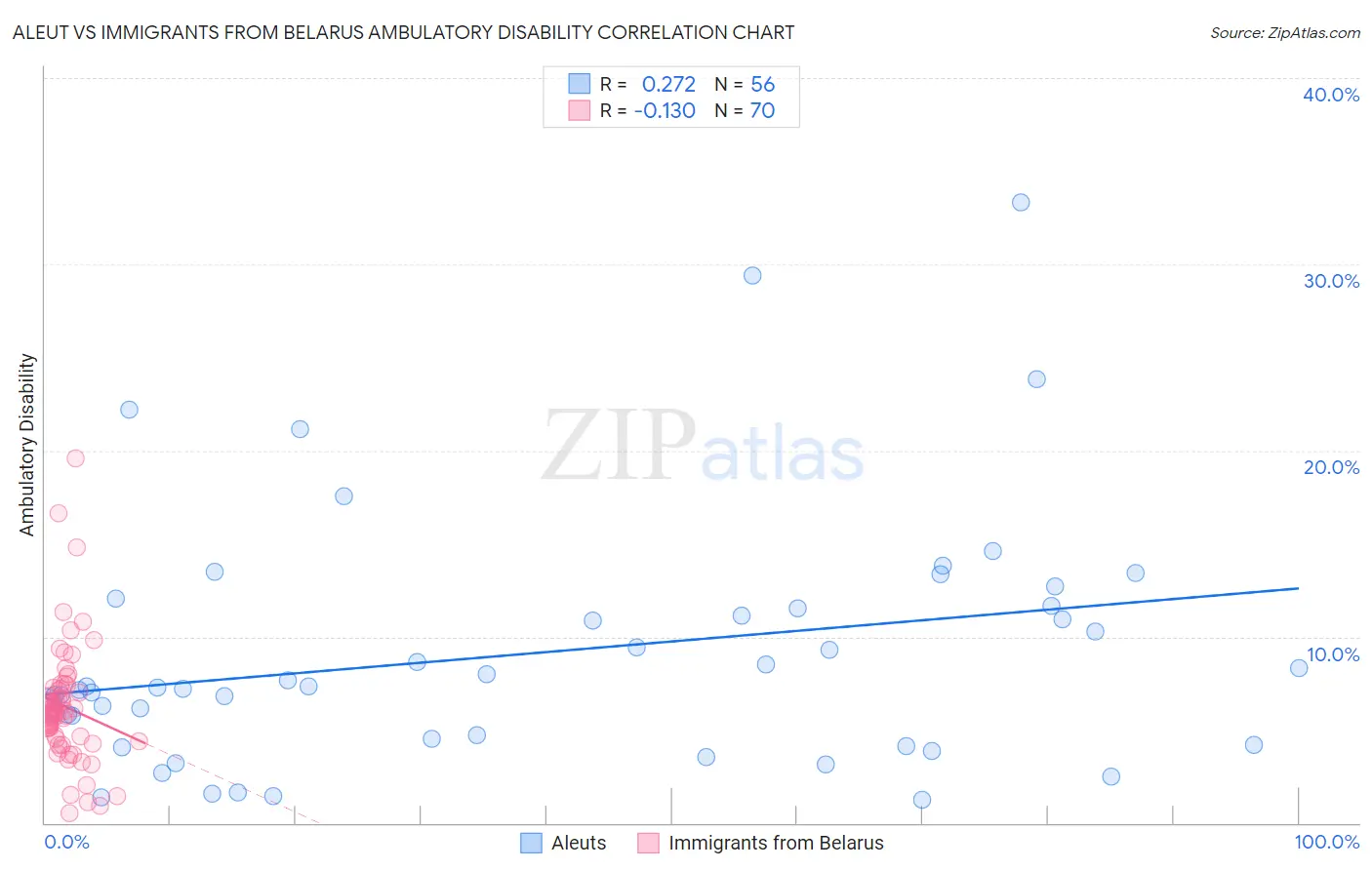Aleut vs Immigrants from Belarus Ambulatory Disability