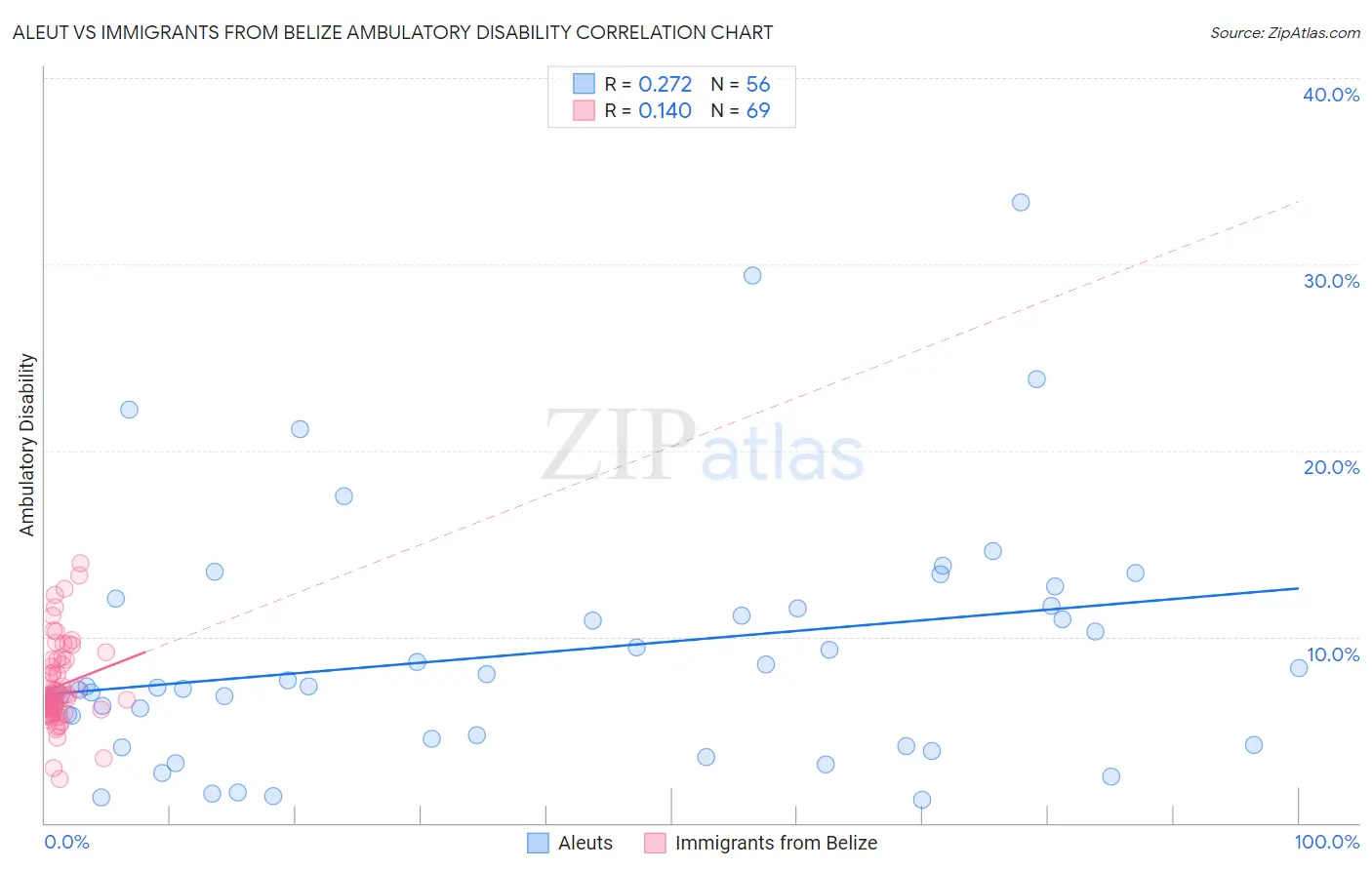 Aleut vs Immigrants from Belize Ambulatory Disability