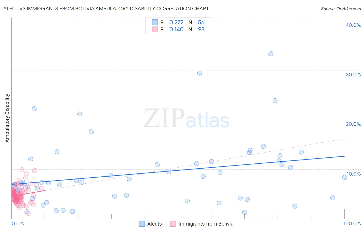 Aleut vs Immigrants from Bolivia Ambulatory Disability