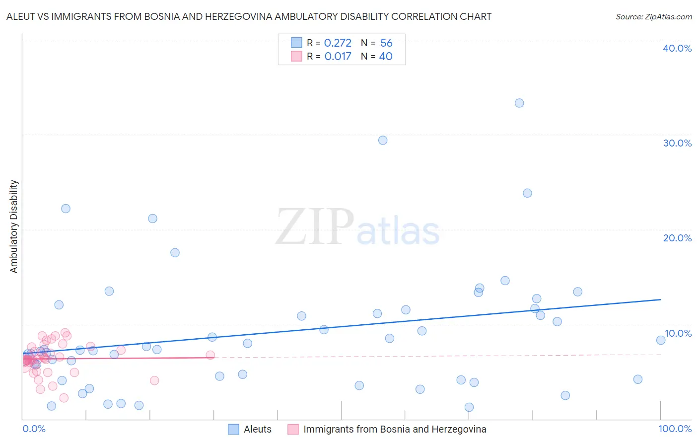 Aleut vs Immigrants from Bosnia and Herzegovina Ambulatory Disability