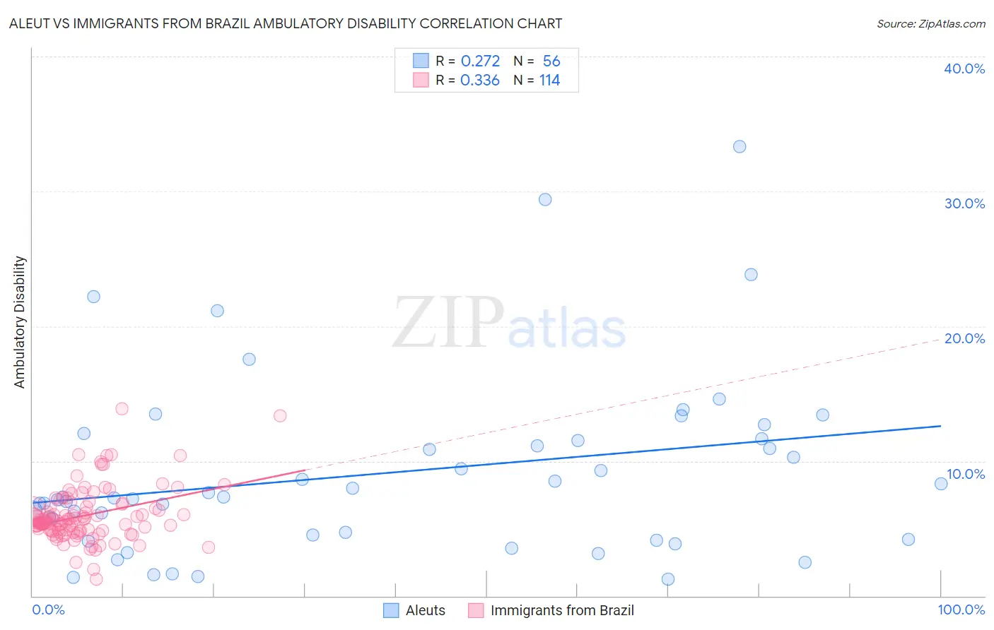 Aleut vs Immigrants from Brazil Ambulatory Disability
