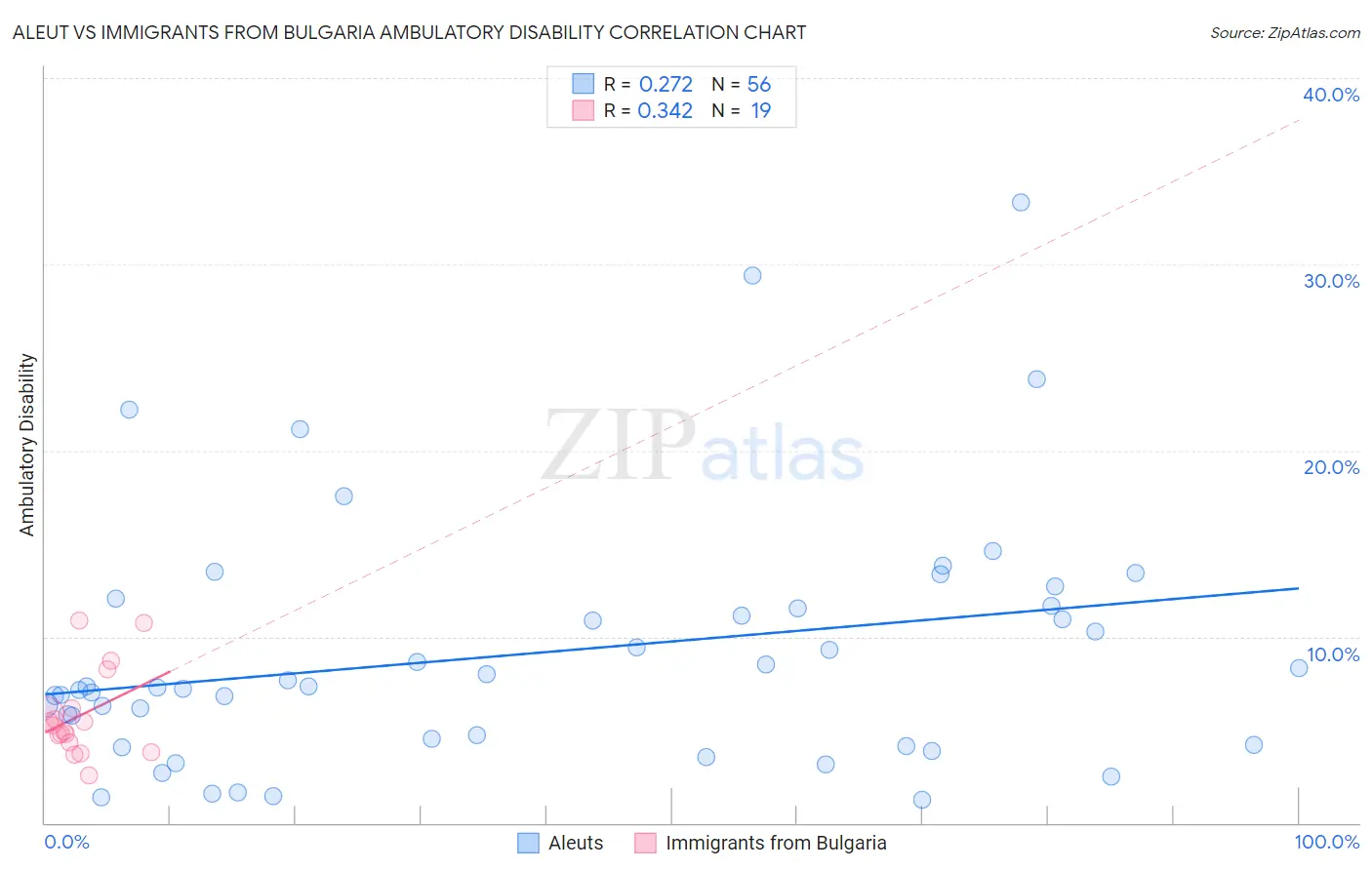 Aleut vs Immigrants from Bulgaria Ambulatory Disability