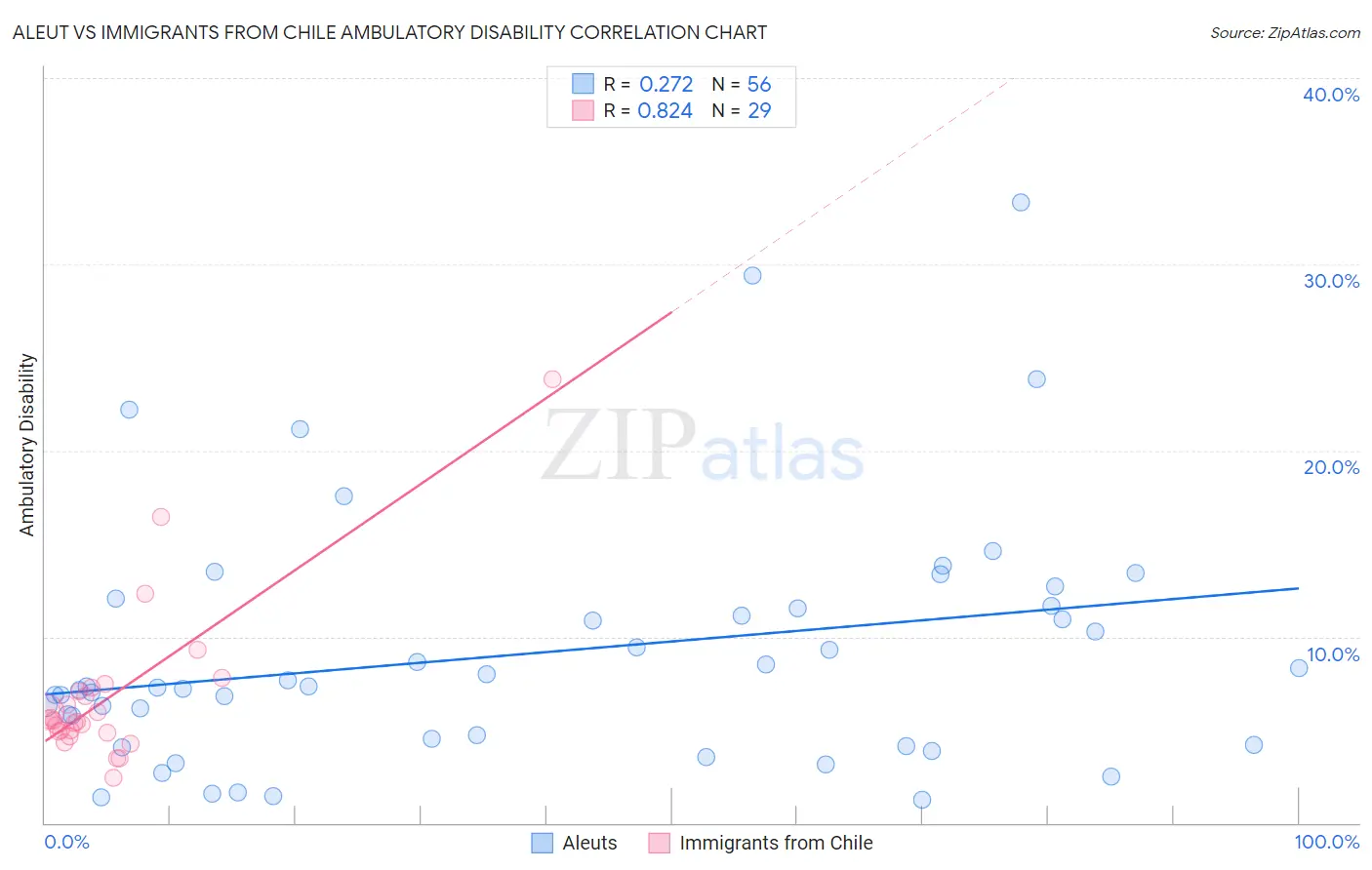 Aleut vs Immigrants from Chile Ambulatory Disability