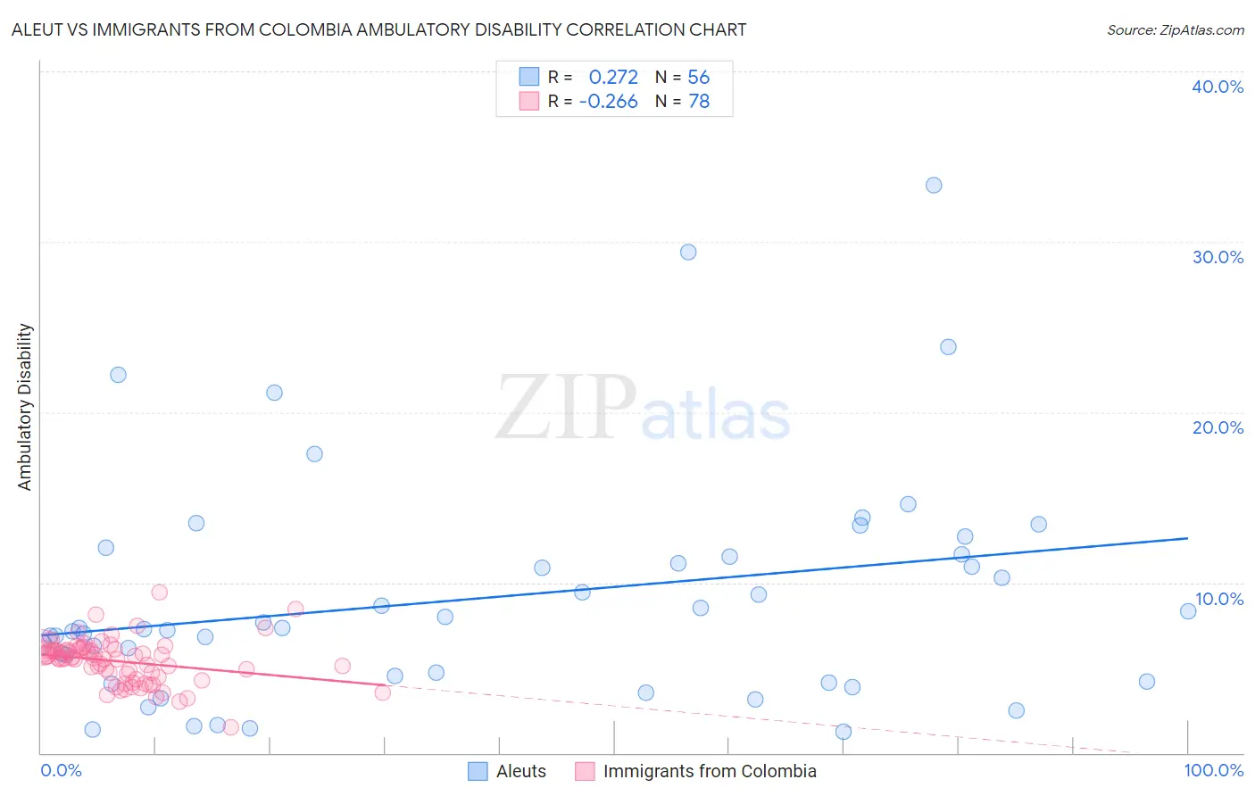 Aleut vs Immigrants from Colombia Ambulatory Disability