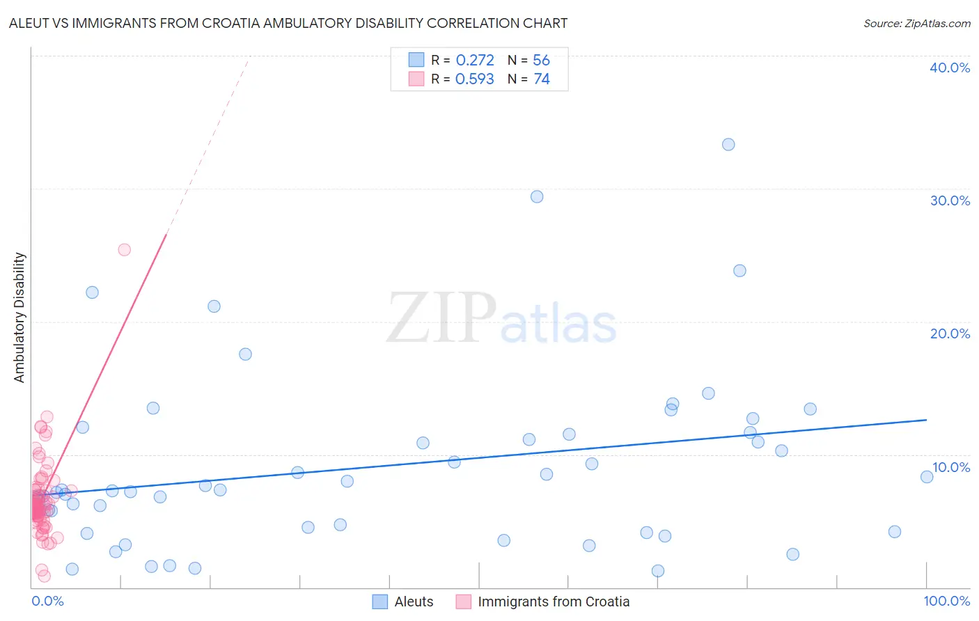 Aleut vs Immigrants from Croatia Ambulatory Disability