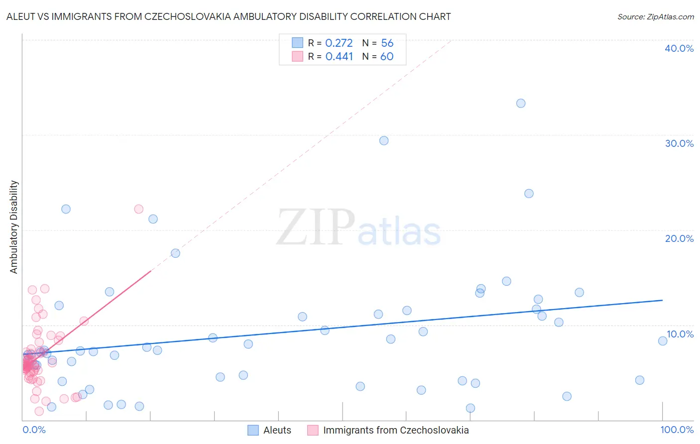 Aleut vs Immigrants from Czechoslovakia Ambulatory Disability