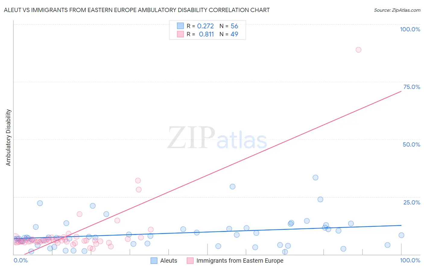 Aleut vs Immigrants from Eastern Europe Ambulatory Disability