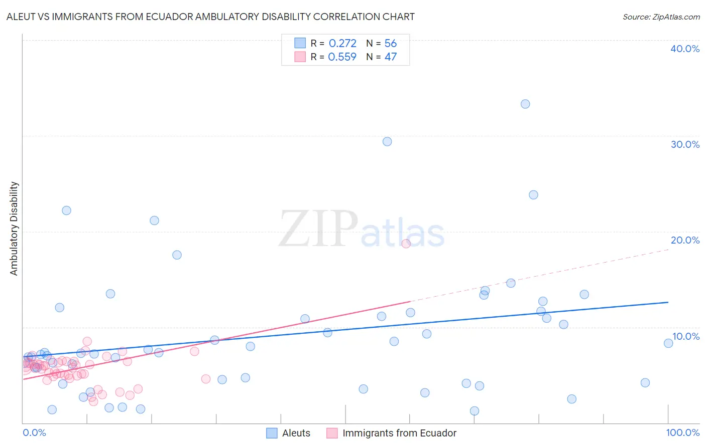 Aleut vs Immigrants from Ecuador Ambulatory Disability