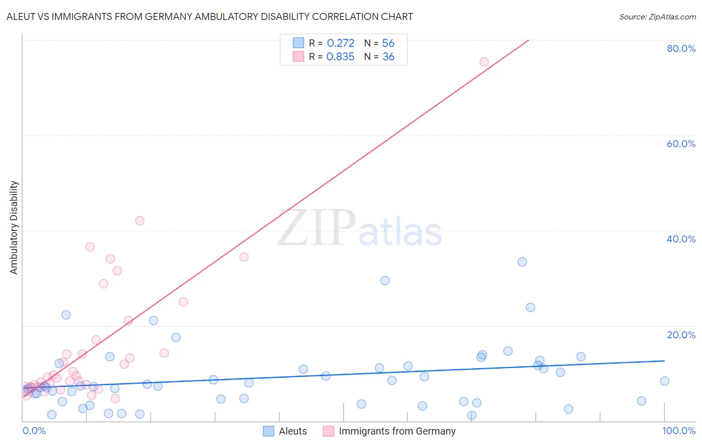 Aleut vs Immigrants from Germany Ambulatory Disability