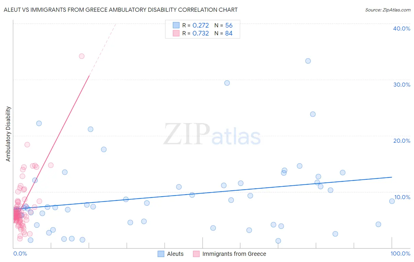 Aleut vs Immigrants from Greece Ambulatory Disability