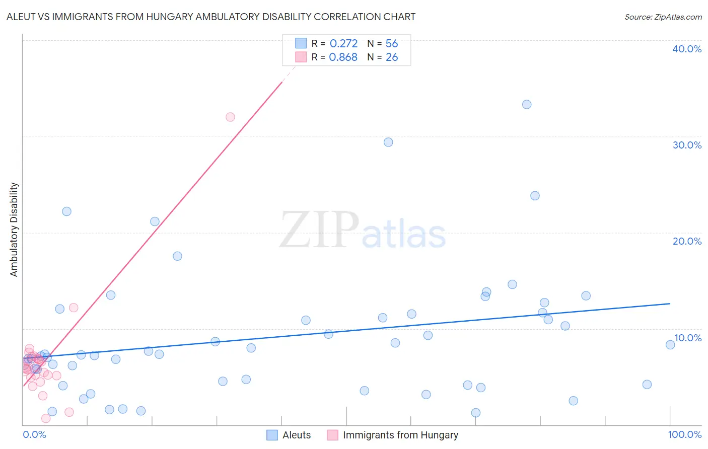 Aleut vs Immigrants from Hungary Ambulatory Disability