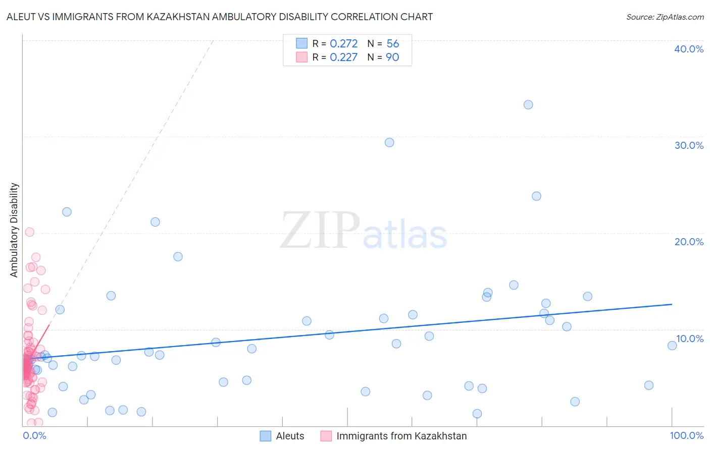 Aleut vs Immigrants from Kazakhstan Ambulatory Disability