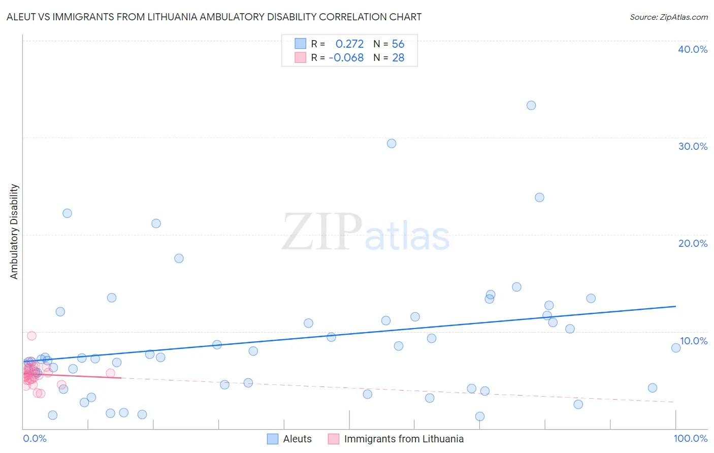 Aleut vs Immigrants from Lithuania Ambulatory Disability