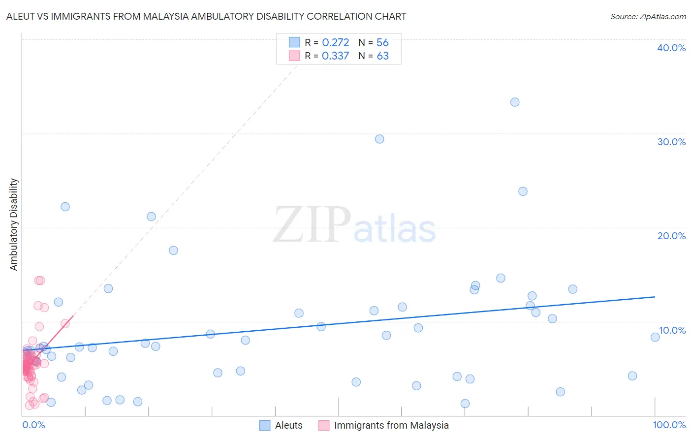 Aleut vs Immigrants from Malaysia Ambulatory Disability