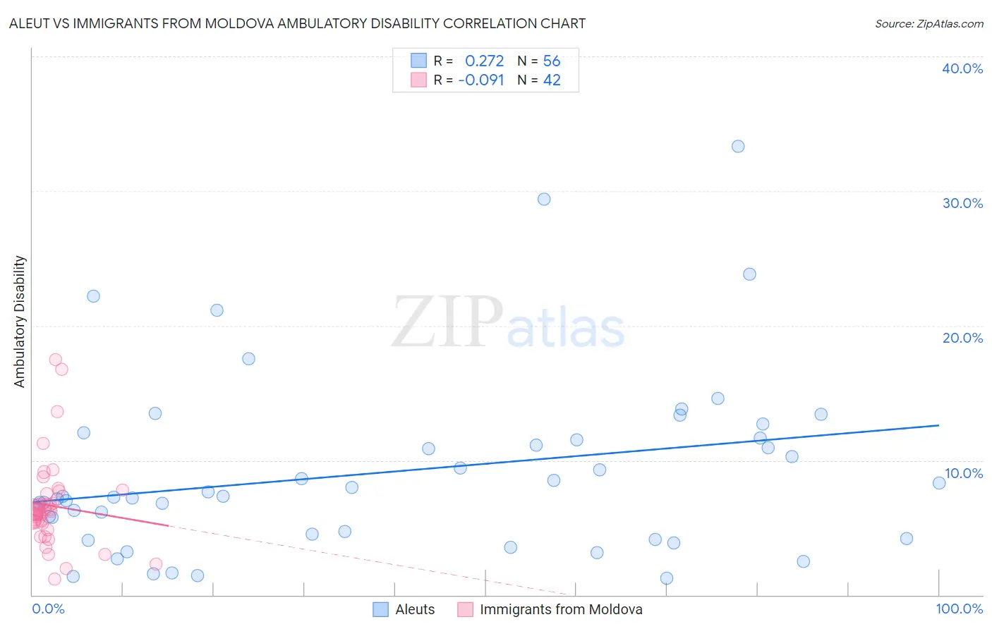 Aleut vs Immigrants from Moldova Ambulatory Disability