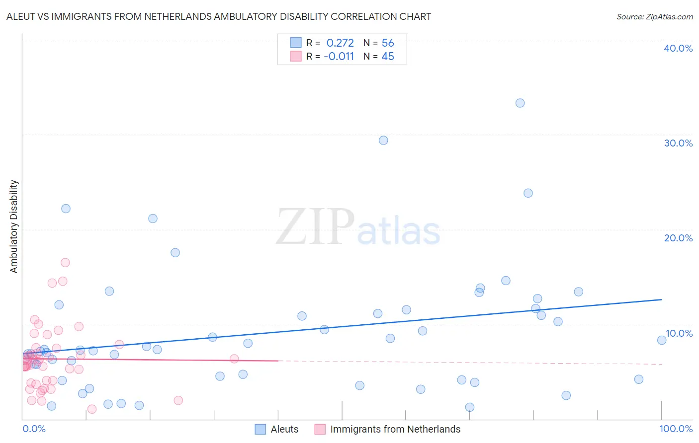 Aleut vs Immigrants from Netherlands Ambulatory Disability