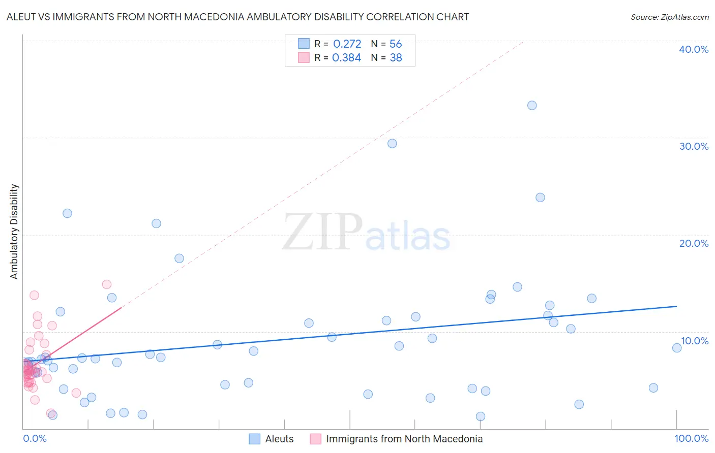 Aleut vs Immigrants from North Macedonia Ambulatory Disability