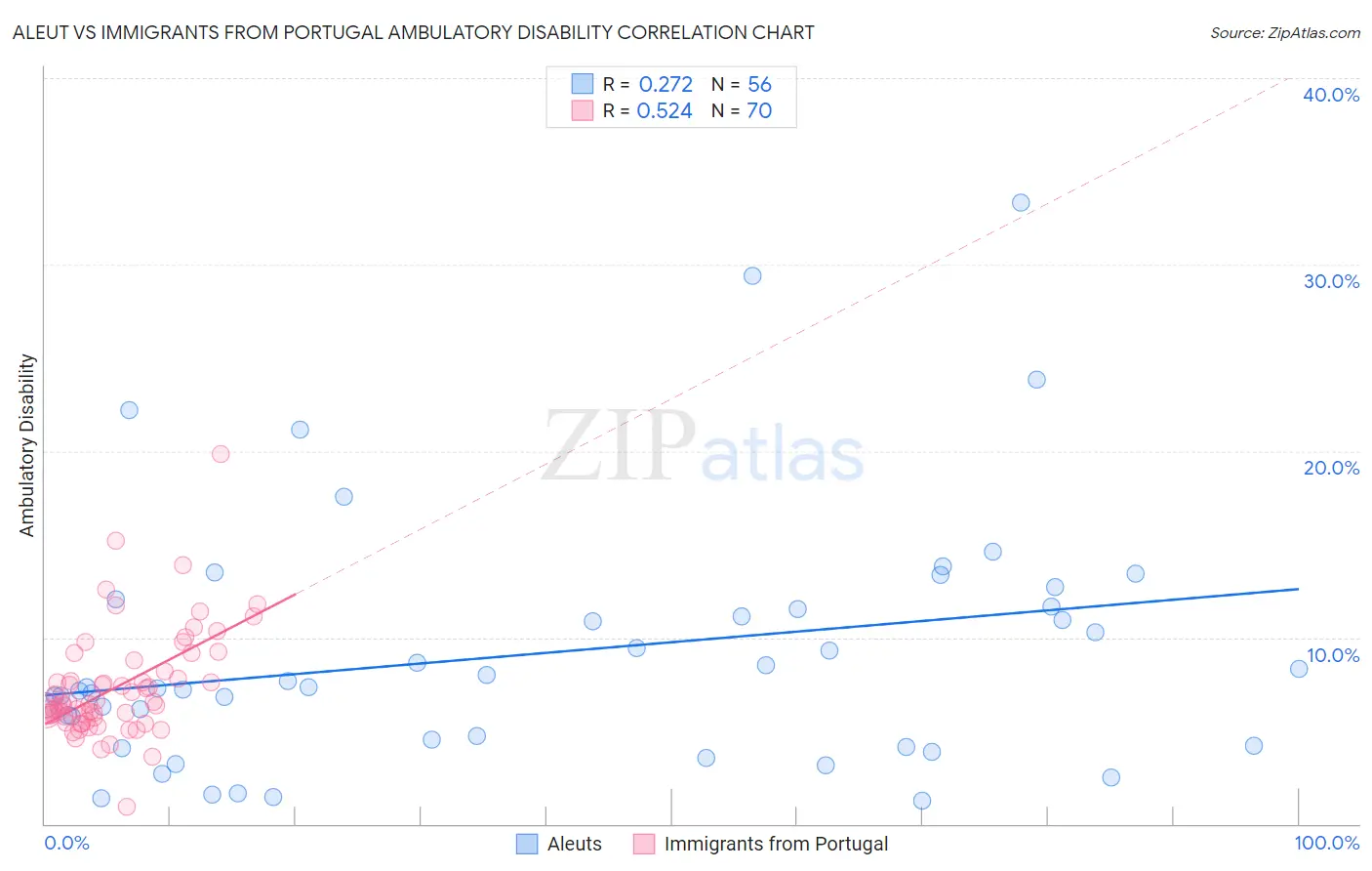 Aleut vs Immigrants from Portugal Ambulatory Disability