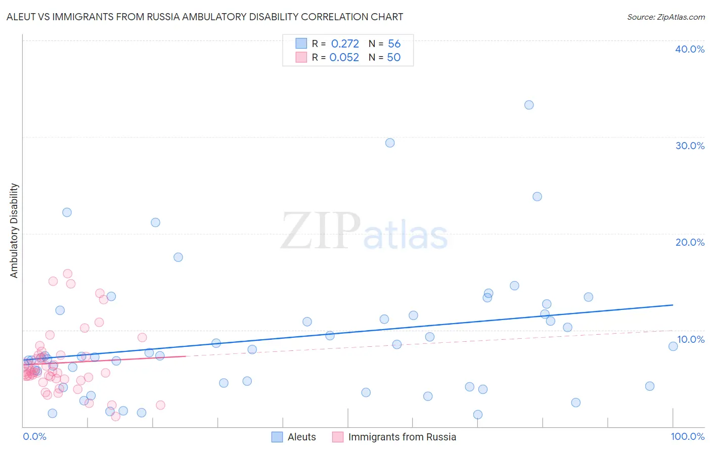 Aleut vs Immigrants from Russia Ambulatory Disability