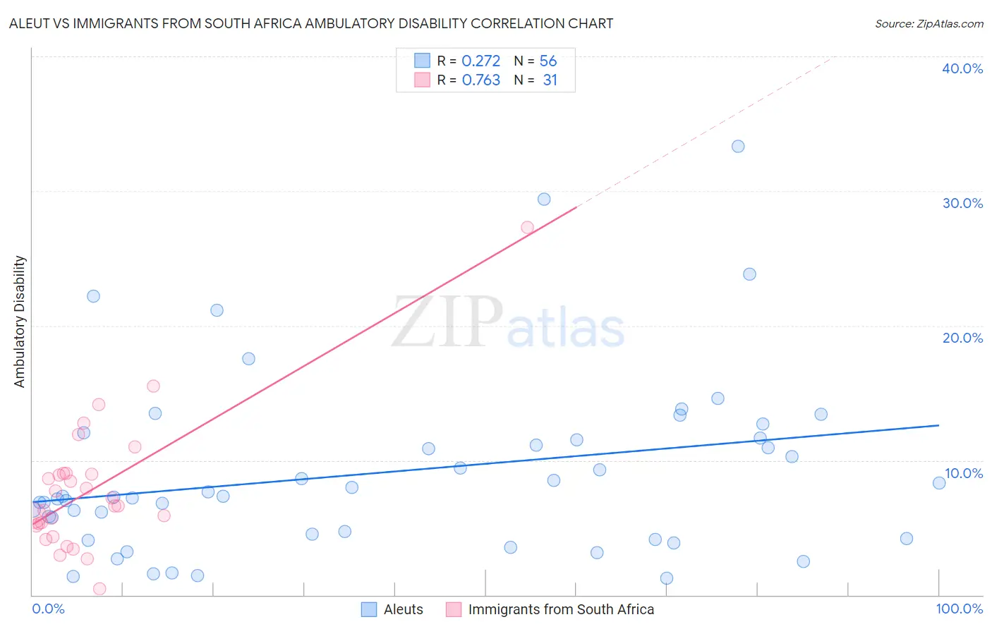 Aleut vs Immigrants from South Africa Ambulatory Disability