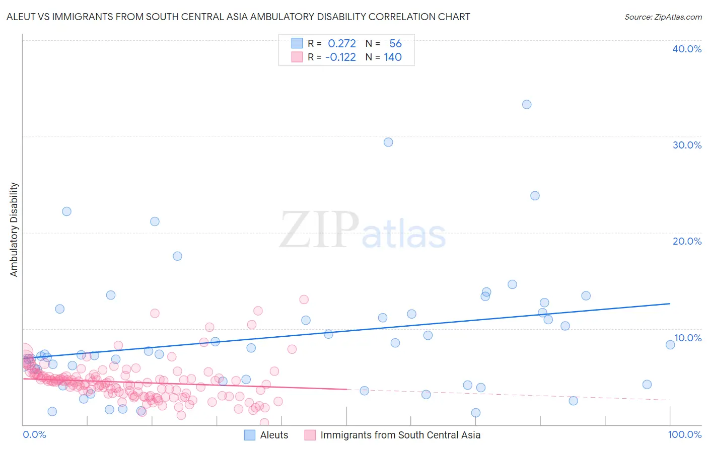 Aleut vs Immigrants from South Central Asia Ambulatory Disability