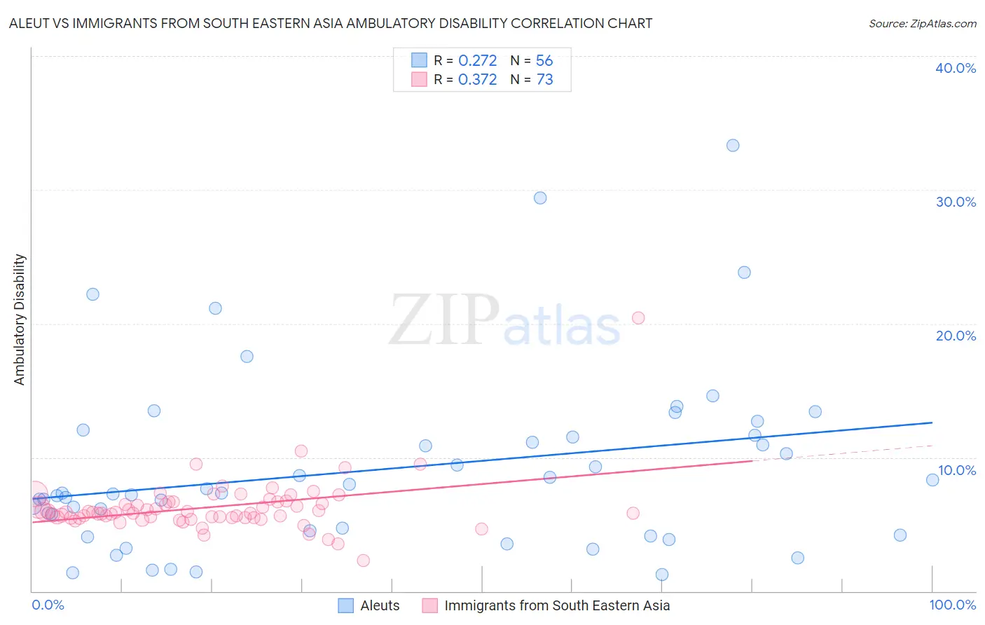 Aleut vs Immigrants from South Eastern Asia Ambulatory Disability