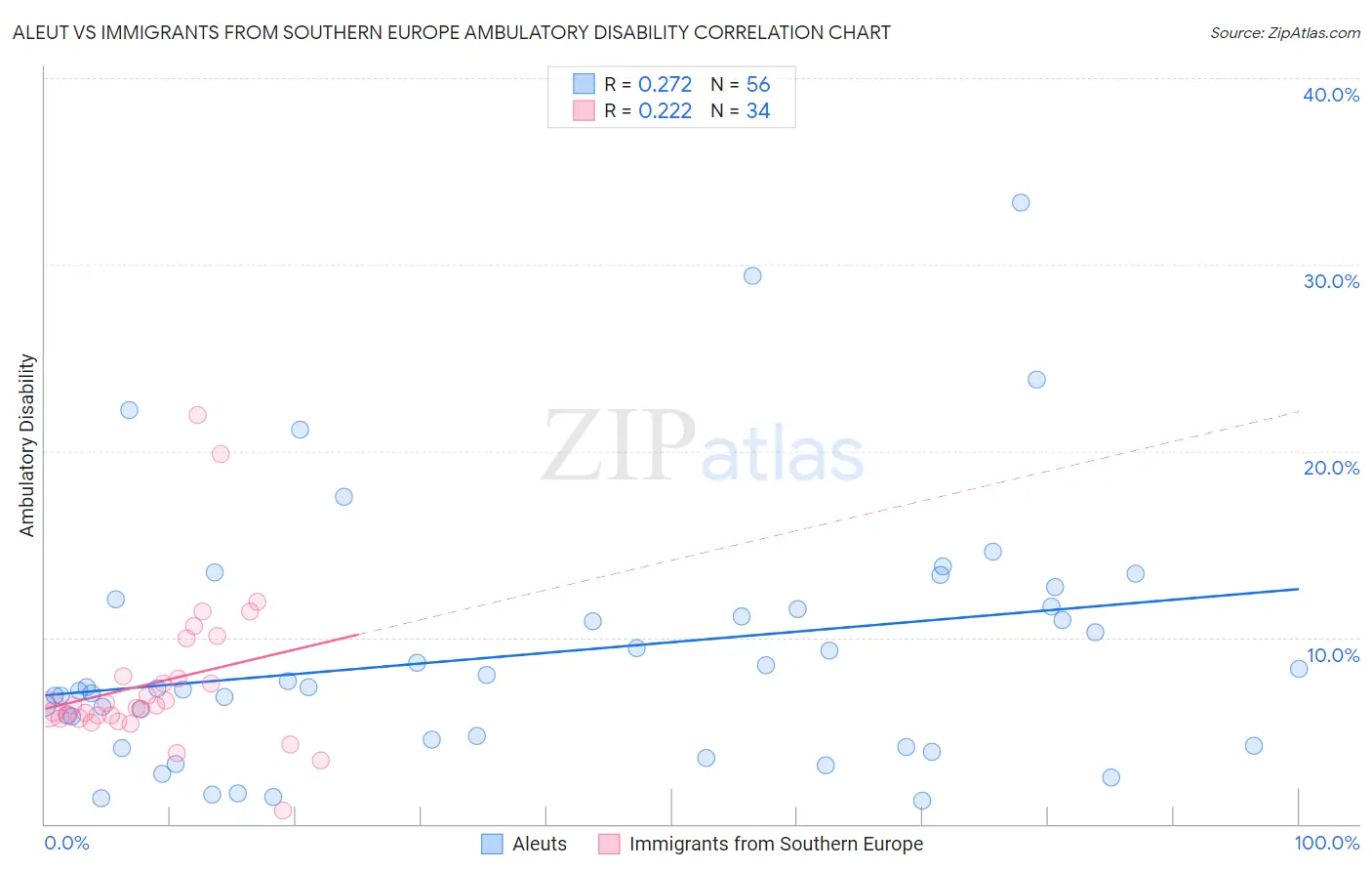 Aleut vs Immigrants from Southern Europe Ambulatory Disability