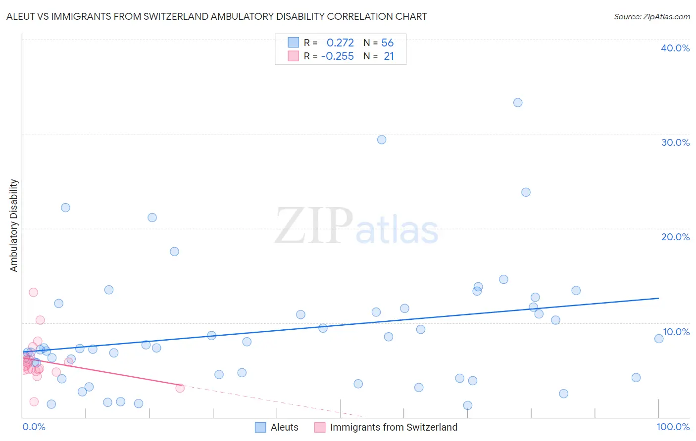 Aleut vs Immigrants from Switzerland Ambulatory Disability