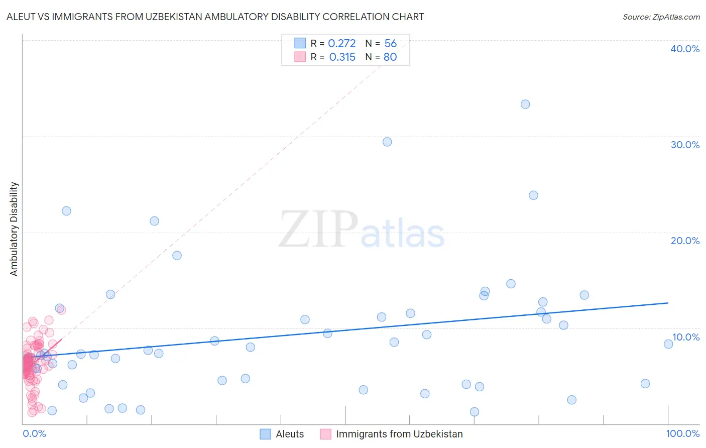 Aleut vs Immigrants from Uzbekistan Ambulatory Disability