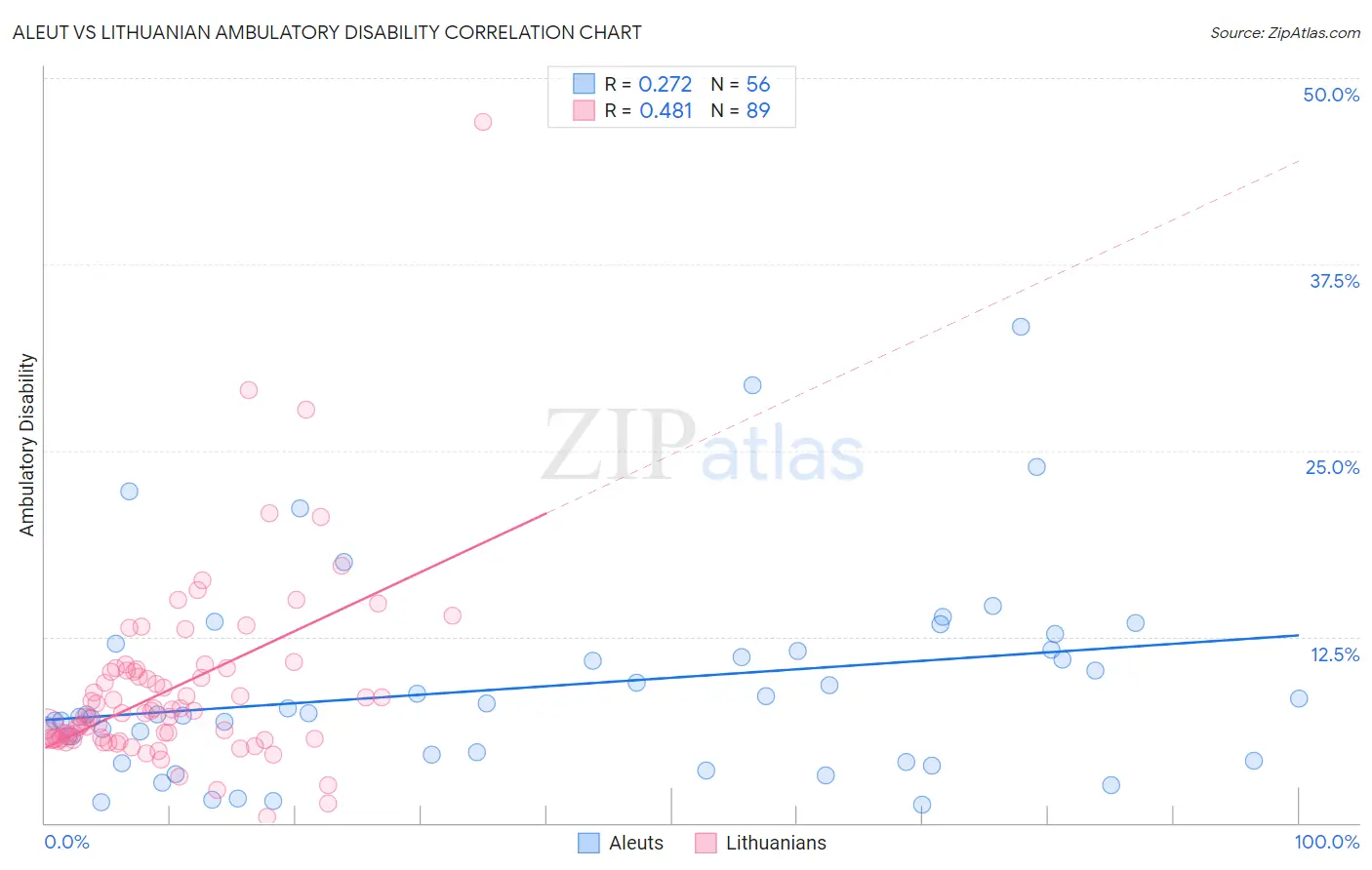 Aleut vs Lithuanian Ambulatory Disability