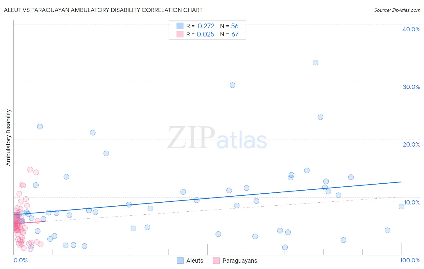 Aleut vs Paraguayan Ambulatory Disability