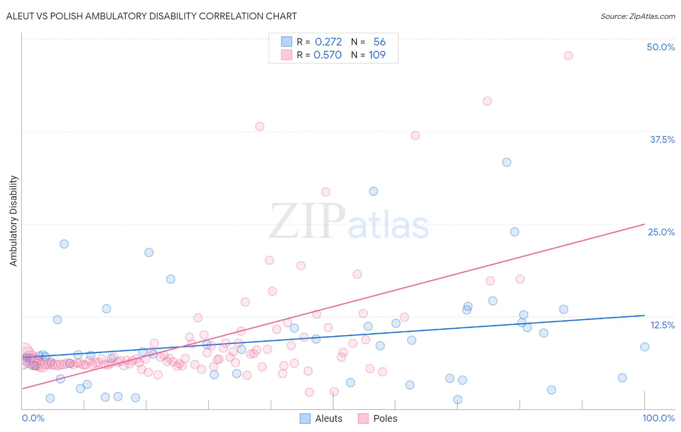 Aleut vs Polish Ambulatory Disability