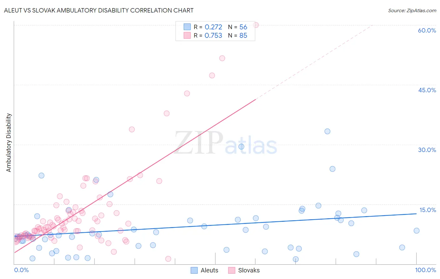 Aleut vs Slovak Ambulatory Disability