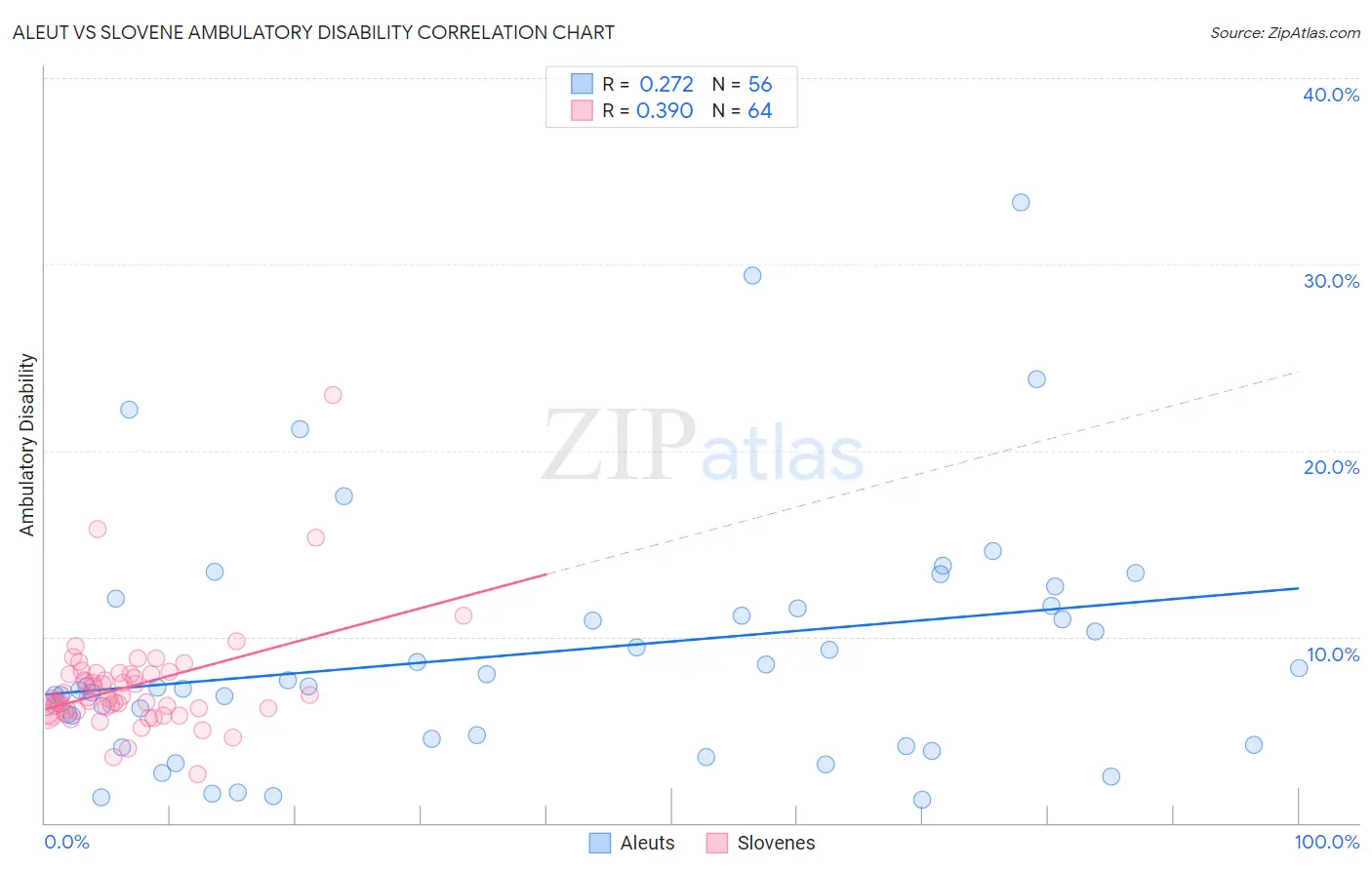 Aleut vs Slovene Ambulatory Disability