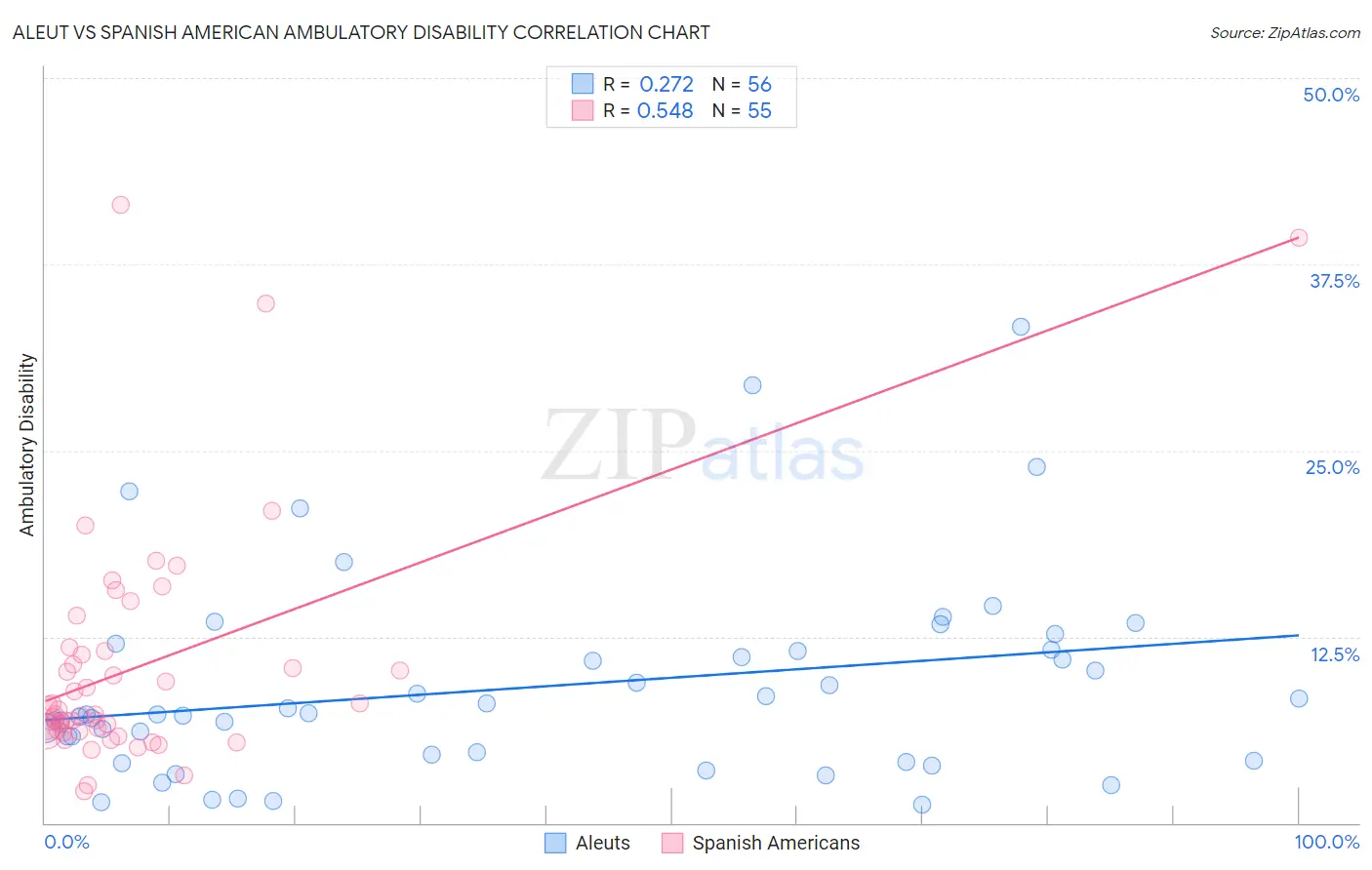 Aleut vs Spanish American Ambulatory Disability