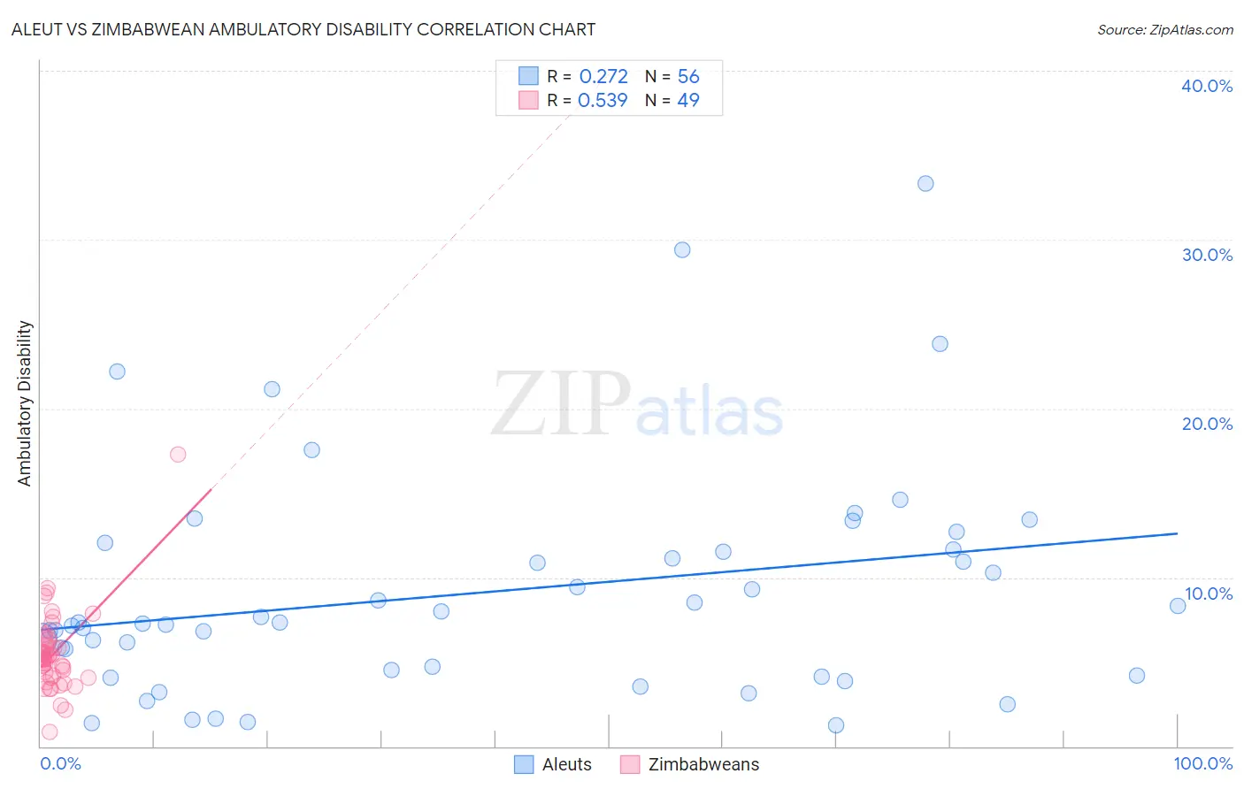 Aleut vs Zimbabwean Ambulatory Disability