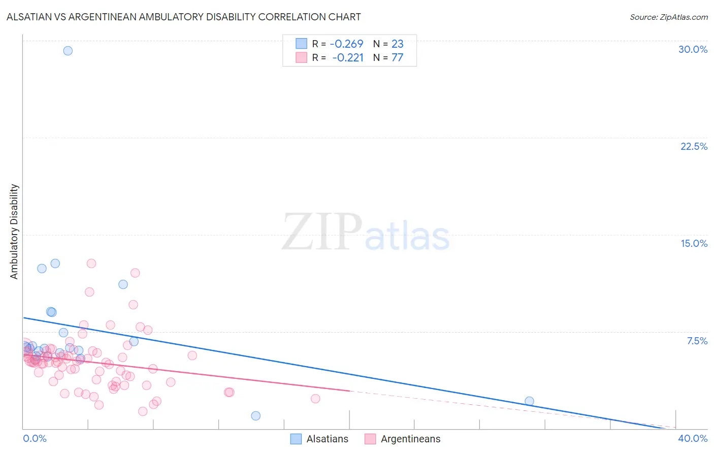 Alsatian vs Argentinean Ambulatory Disability