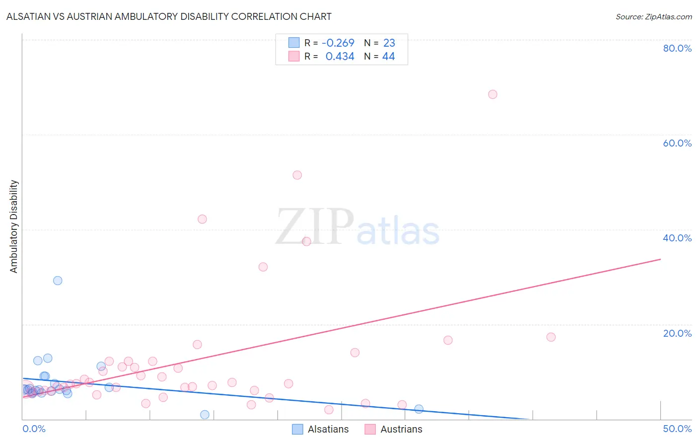 Alsatian vs Austrian Ambulatory Disability