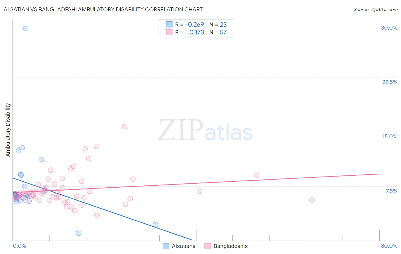 Alsatian vs Bangladeshi Ambulatory Disability