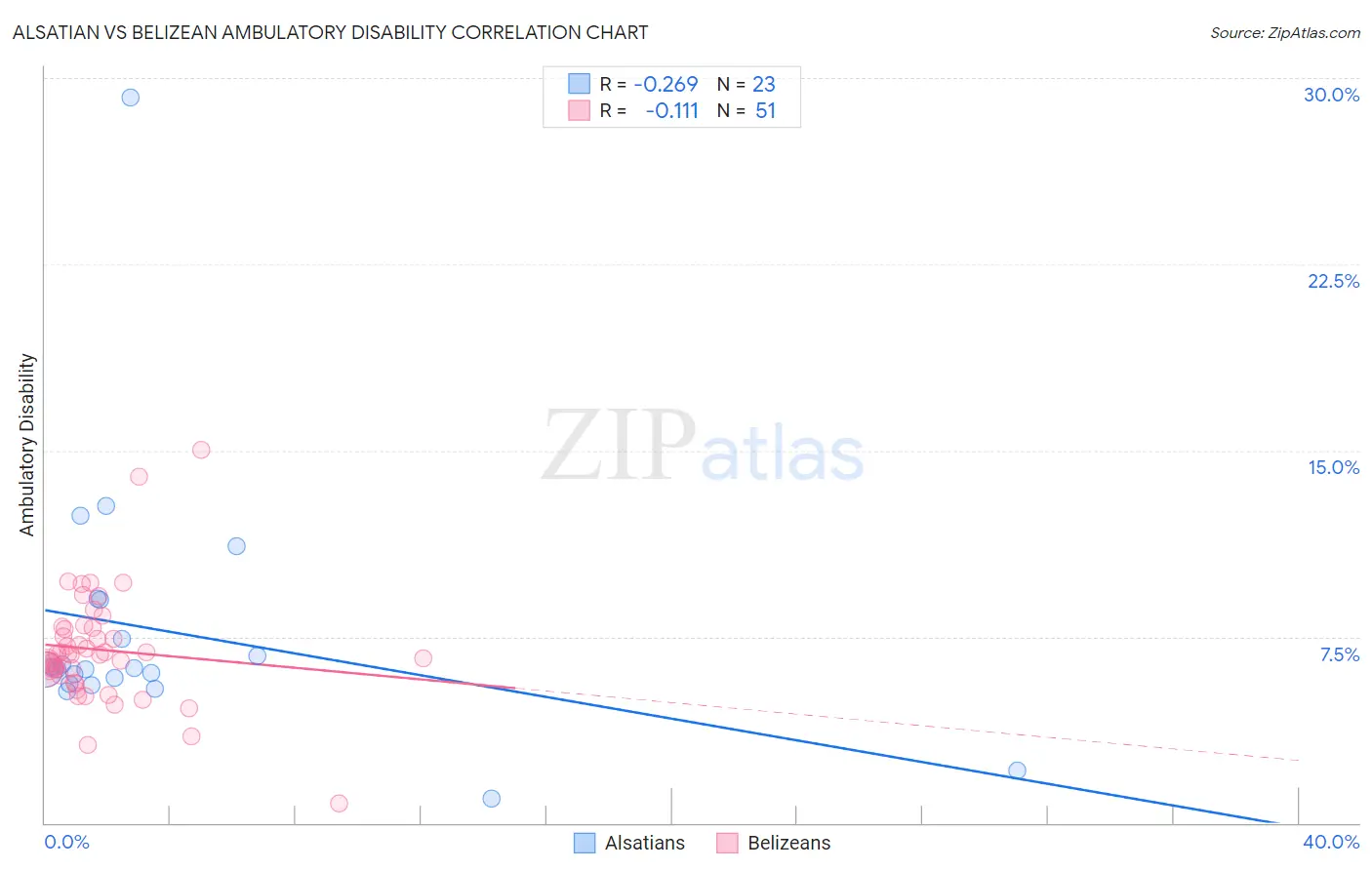 Alsatian vs Belizean Ambulatory Disability