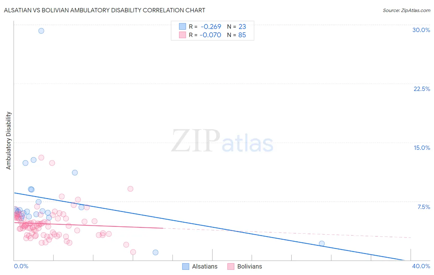 Alsatian vs Bolivian Ambulatory Disability