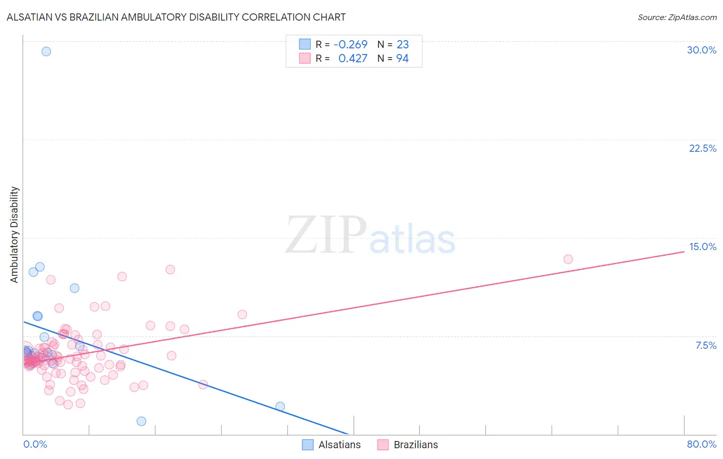 Alsatian vs Brazilian Ambulatory Disability